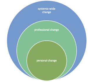 Teoria schimbării a liderului educațional transformator începe în interior cu transformarea personală, mișcându-se spre exterior.