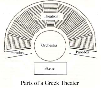 Diagrama teatrului grecesc