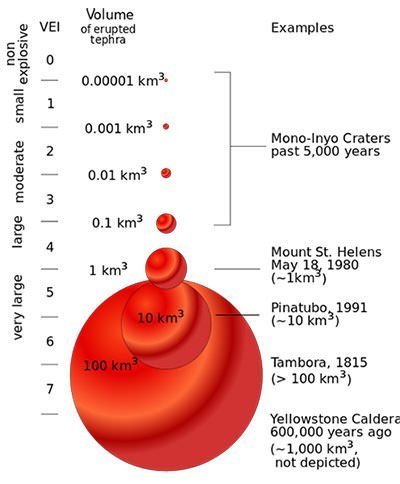 Graficul volumului indicelui de explozie vulcanica